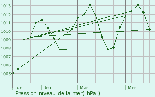 Graphe de la pression atmosphrique prvue pour Segovia