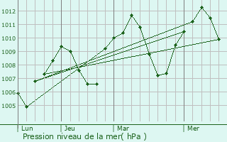 Graphe de la pression atmosphrique prvue pour Usera