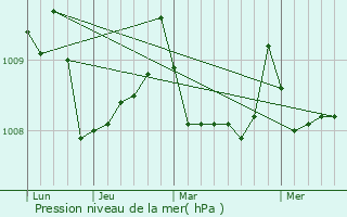 Graphe de la pression atmosphrique prvue pour Cudillero