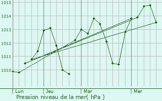 Graphe de la pression atmosphrique prvue pour Castilleja de la Cuesta