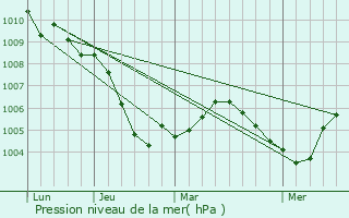 Graphe de la pression atmosphrique prvue pour Dieburg