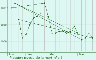 Graphe de la pression atmosphrique prvue pour Mugardos