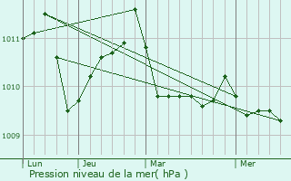 Graphe de la pression atmosphrique prvue pour Sada
