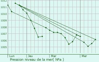 Graphe de la pression atmosphrique prvue pour Eiterfeld