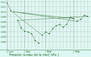 Graphe de la pression atmosphrique prvue pour Sant Llus