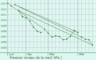 Graphe de la pression atmosphrique prvue pour Lari