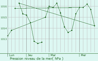 Graphe de la pression atmosphrique prvue pour Ontinyent