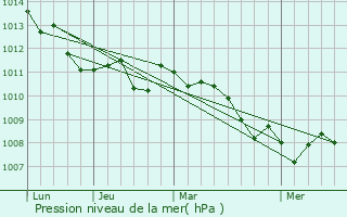 Graphe de la pression atmosphrique prvue pour Monfalcone