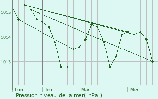 Graphe de la pression atmosphrique prvue pour Lankow