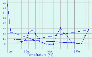 Graphique des tempratures prvues pour Arrasate / Mondragn