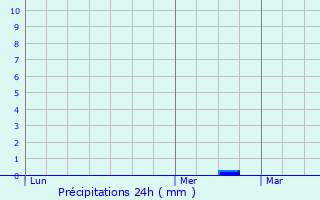 Graphique des précipitations prvues pour Fchain