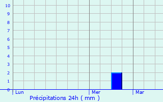 Graphique des précipitations prvues pour Hourges