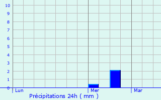 Graphique des précipitations prvues pour Ganshoren