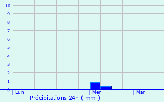 Graphique des précipitations prvues pour Erpe-Mere