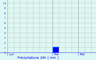 Graphique des précipitations prvues pour L