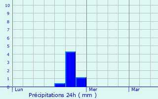 Graphique des précipitations prvues pour Mnesqueville