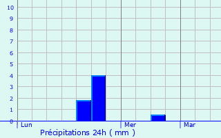 Graphique des précipitations prvues pour Brchamps