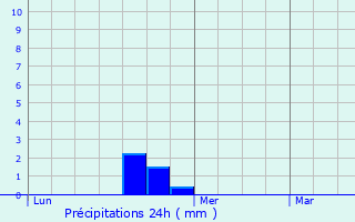 Graphique des précipitations prvues pour Seichamps