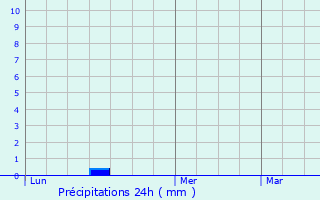 Graphique des précipitations prvues pour Michelbach