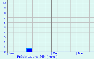 Graphique des précipitations prvues pour Malvalette
