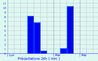 Graphique des précipitations prvues pour Gurat