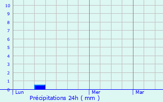 Graphique des précipitations prvues pour Flourens