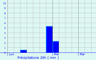 Graphique des précipitations prvues pour Northampton