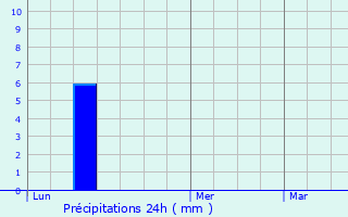 Graphique des précipitations prvues pour Diefmatten