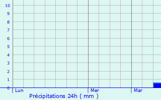 Graphique des précipitations prvues pour La Gorgue
