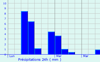 Graphique des précipitations prvues pour Cars