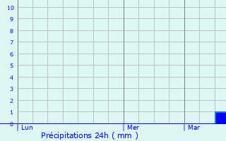 Graphique des précipitations prvues pour Ganshoren