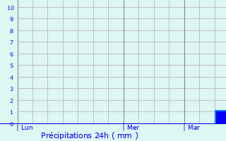 Graphique des précipitations prvues pour Saint-Nicolas