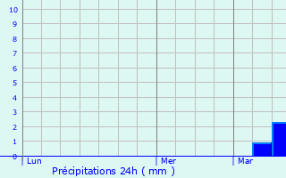 Graphique des précipitations prvues pour Bouchemaine