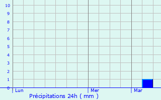 Graphique des précipitations prvues pour Smac