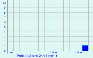 Graphique des précipitations prvues pour Saint-Martin-le-Chtel