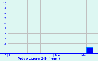 Graphique des précipitations prvues pour Toussieu