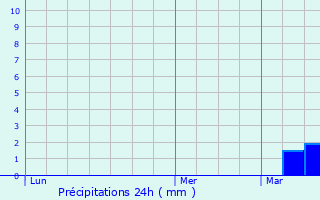 Graphique des précipitations prvues pour Rez