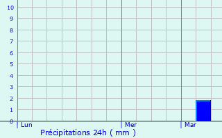 Graphique des précipitations prvues pour Lzat