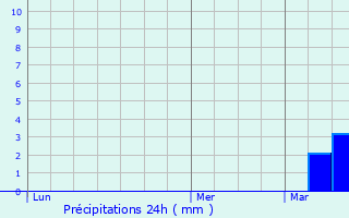 Graphique des précipitations prvues pour Longu-Jumelles