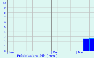 Graphique des précipitations prvues pour Saffr