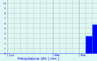 Graphique des précipitations prvues pour Savenay