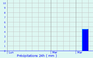 Graphique des précipitations prvues pour Mrignat