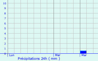 Graphique des précipitations prvues pour Rombas