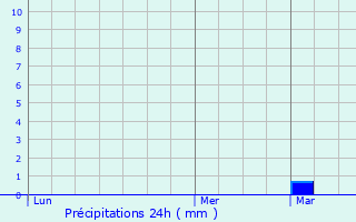 Graphique des précipitations prvues pour Serrires