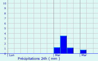 Graphique des précipitations prvues pour Armbouts-Cappel