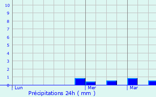 Graphique des précipitations prvues pour Crespires