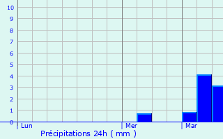 Graphique des précipitations prvues pour Beloeil