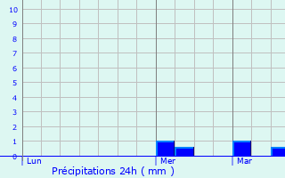 Graphique des précipitations prvues pour Le Raincy