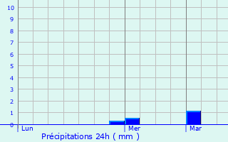 Graphique des précipitations prvues pour Chevilly-Larue