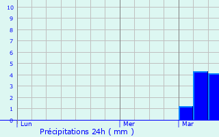 Graphique des précipitations prvues pour Tortona